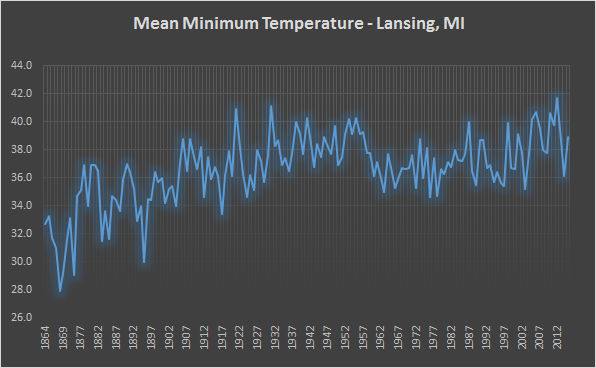 Lansing, MI Climate.png